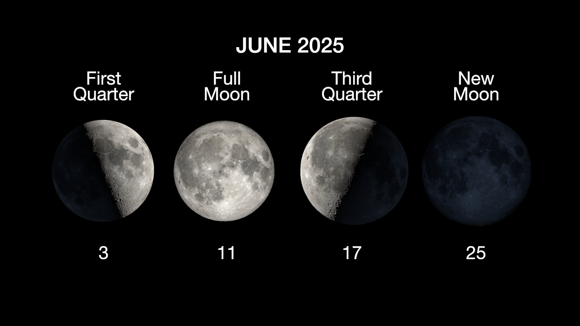 The main phases of the Moon are illustrated in a horizontal row, with the first quarter moon on June 3, full moon on June 11, third quarter on June 17, and the new moon on June 25, 2025.